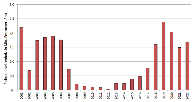 Abb. 2: Mit der Einschlagsursache „Insekten“ in Baden-Württemberg angefallenes Fichtenholz (zufällige Nutzungen) über alle Waldbesitzarten von 2001 bis 2022 (Grafik: FVA BW/Wußler; Quelle: LFV und ForstBW).