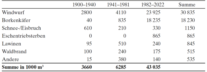 Summe der jährlichen Schadensvolumen grob gerundet in 1000 m³, in Perioden von 41 Jahren von 1900 bis 2022 Summe der jährlichen Schadensvolumen grob gerundet in 1000 m³, in Perioden von 41 Jahren von 1900 bis 2022.