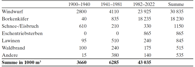Summe der jährlichen Schadensvolumen grob gerundet in 1000 m³, in Perioden von 41 Jahren von 1900 bis 2022.