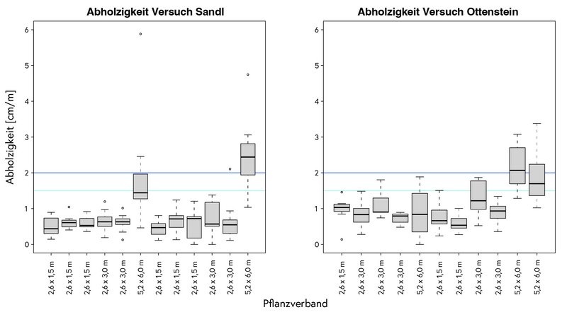 Die Abholzigkeit der Versuche Sandl und Ottenstein werden gezeigt.