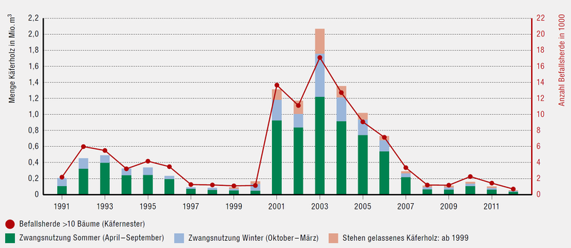 Buchdrucker-Käferholz und Befallsherde in der Schweiz von 1991–2012