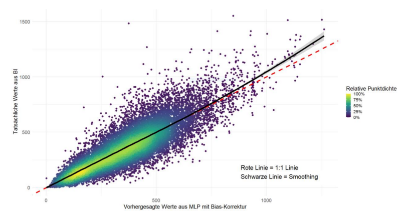 Vergleich der vorhergesagten Werte mit den tatsächlich gemessenen Werten des Holzvorratsmodells. Die Punkte zeigen die Daten, die Linie die ideale Übereinstimmung zwischen Vorhersage und Realität.