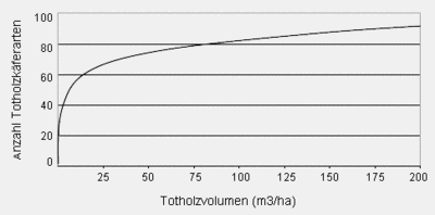 Anzahl Totholzkäferarten als Funktion des Totholzvolumens