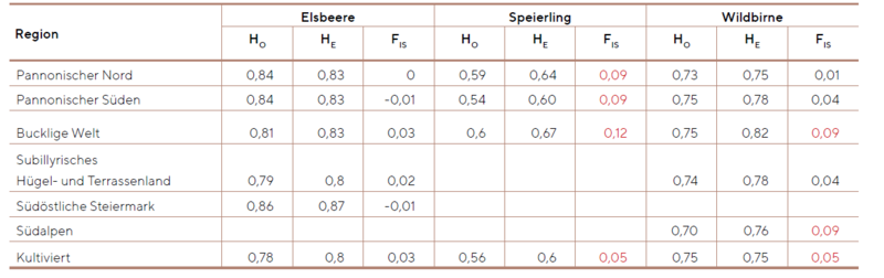 Tabelle zeigt die Werte für Elsbeere, Speierling und Wildbirne in sieben Regionen
