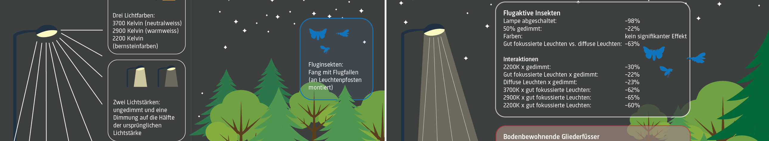 Ökologische Bewertung von LED-Eigenschaften