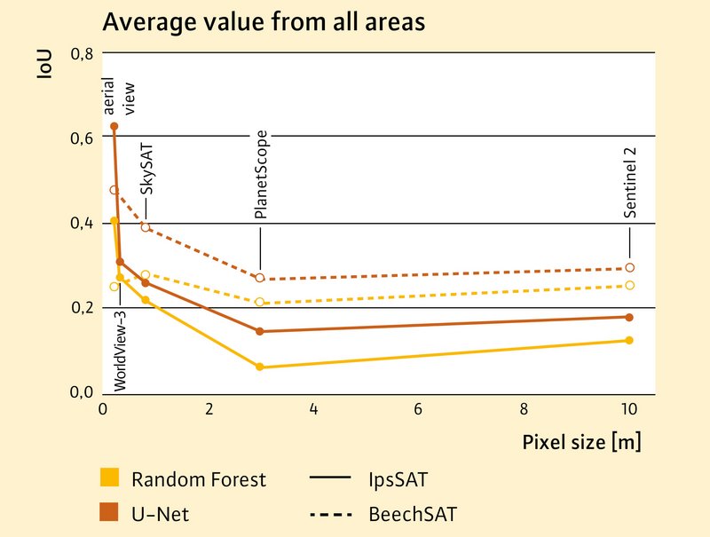 Iooi Method Damage assessment using remote sensing and AI methods - waldwissen.net