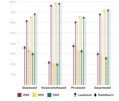 Abb. 4: Veränderung der Waldverjüngung. Anteile der Laub- und Nadelbäume in den Waldeigentumsarten (Prozent)
