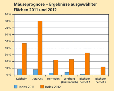 Mäuseprognose 2011 und 2012