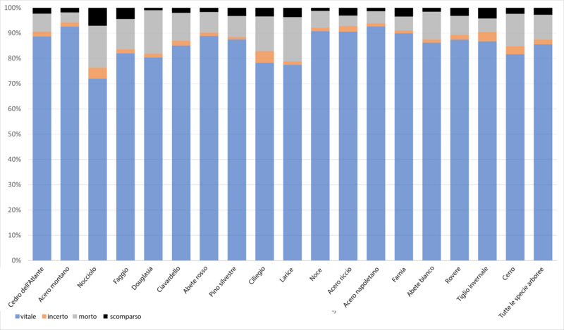 Stato di salute medio delle 18 specie arboree rilevate durante il 2023 in tutte le 57 parcelle sperimentali.