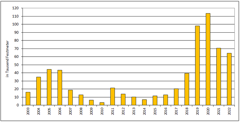 Abb. 2: Käferholzanfall bei Fichte/Tanne im SaarForst Landesbetrieb inklusive betreutem Kommunal- und Gehöferschaftenwald 2003 bis 2022; Grafik: FVA BW/Wußler; Quelle: SaarForst Landesbetrieb.