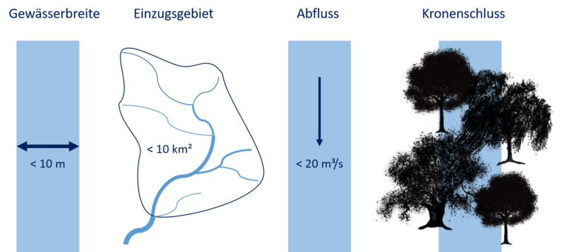Die Grafik zeigt Bewertungskriterien zur Unterscheidung von Flüssen und Bächen