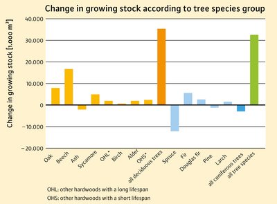 Bar chart