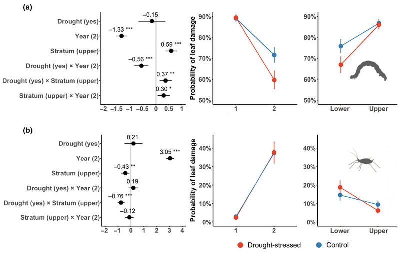 Grafik zu den Effekten verschiedener Faktoren auf die Blattschadenswahrscheinlichkeit 