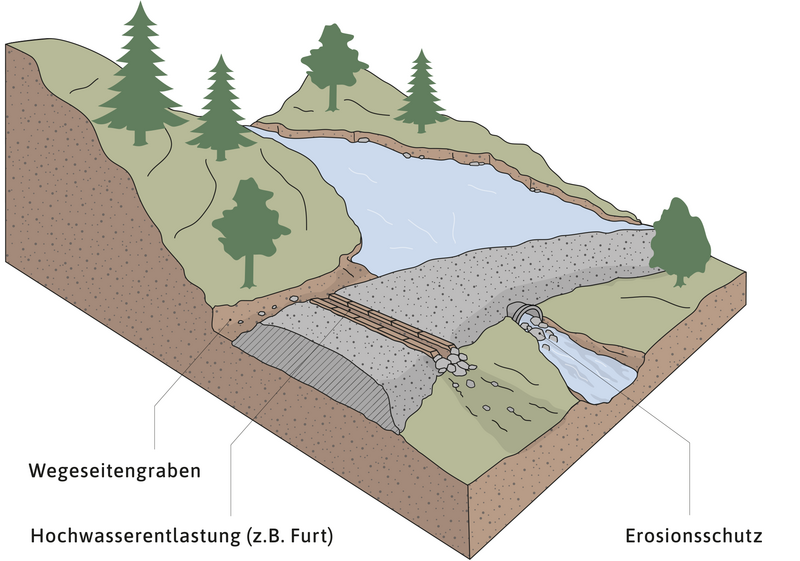 Bauliche Realisierung