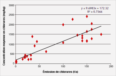 Comparaison entre les émissions de chlorures annuelles calculées à l’usine d’incinération et les moyennes de concentration des chlorures mesurées dans le feuillage