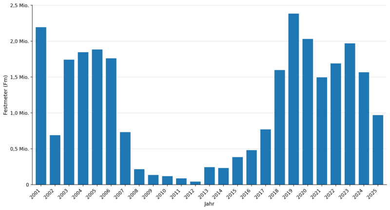 Säulendiagramm zum mit der Einschlagsursache „Insekten“ angefallenen Fichtenholz in Baden-Württemberg von 2001 bis 2025. Der Wert sinkt 2025 auf rund 0,97 Mio. Festmeter.