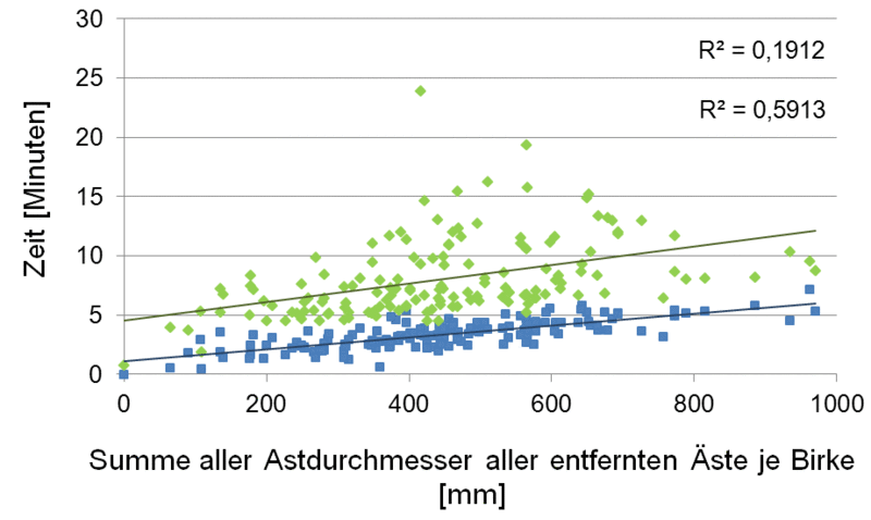 eine Arbeitszeit (grün, Raute) und reine Ästungszeit (blau, Viereck) in Abhängigkeit von der Summe aller entfernten Astdurchmesser