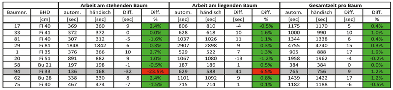 Zeiterfassungstabelle