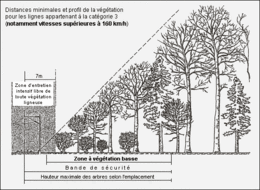 Distances minimales et profil de la végétation pour les à grande vitesse