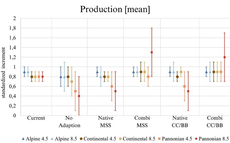 Durchschnittlicher Produktionswert (Zunahme pro Parzelle) in ganz Österreich.