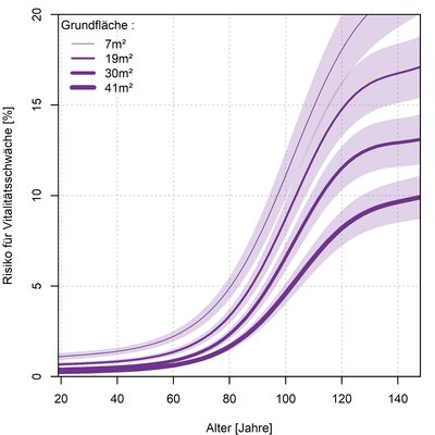Eine Grafik, die mit Kurven und Varianzbereichen darlegt, dass das Risiko für eine Vitalitätsschwäche sinkt, je größer die Fläche ist, aber steigt je älter der Bestand wird
