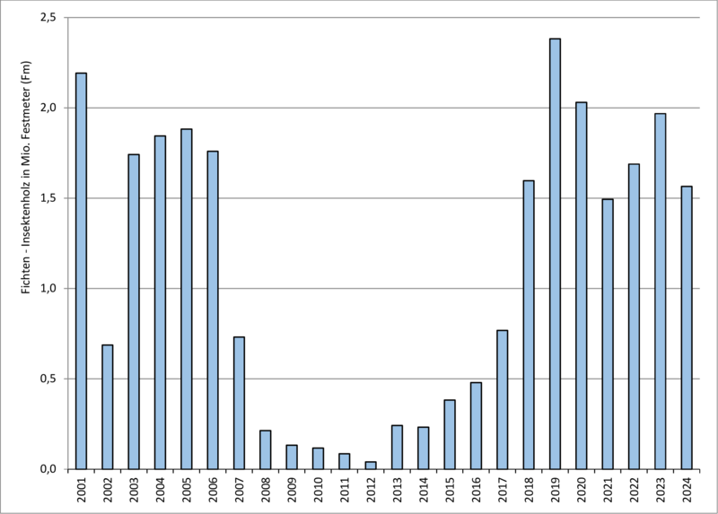 Mit der Einschlagsursache “Insekten” in Baden-Württemberg angefallenes Fichtenholz (zufällige Nutzungen) über alle Waldbesitzarten von 2001 bis 2024 (Grafik: FVA BW/Wußler; Quelle: LFV und ForstBW).