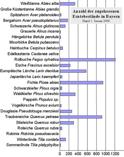 Zahl der Erntebestände in Bayern