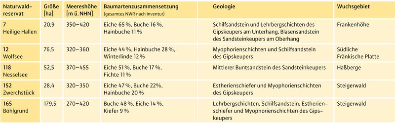 Tabelle