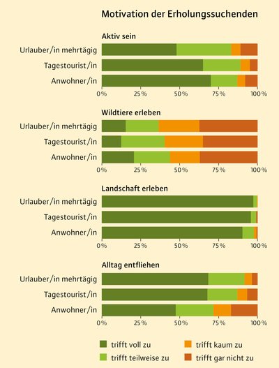 mehrere Balkendiagramme