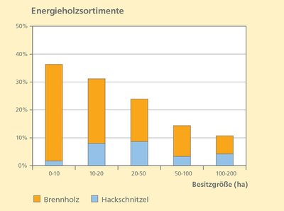 Anteil Energieholz im Privatwald bis 200 ha Anteil Energieholz im Privatwald bis 200 ha