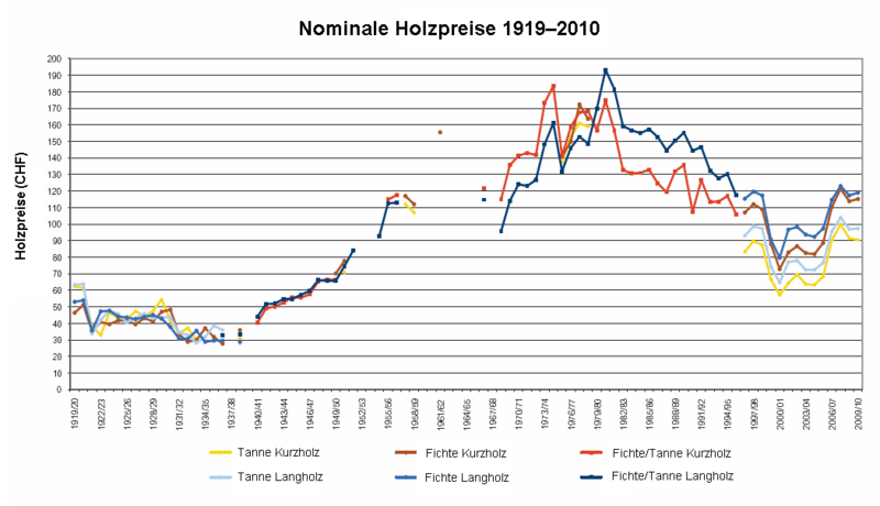 Nominale Holzpreise 1919-2010