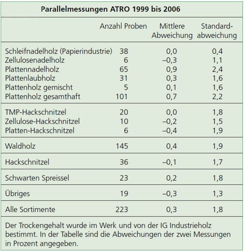 Industrieholz: Ist die Werksvermessung genau genug?
