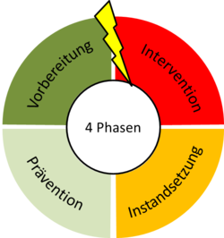 Der 4-phasige Krisen-Management-Zyklus