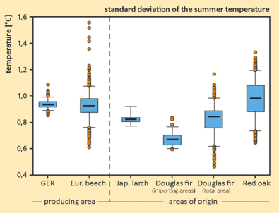 deviation of the summer temperature