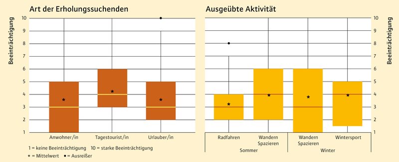 mehrere Boxplot-Diagramme