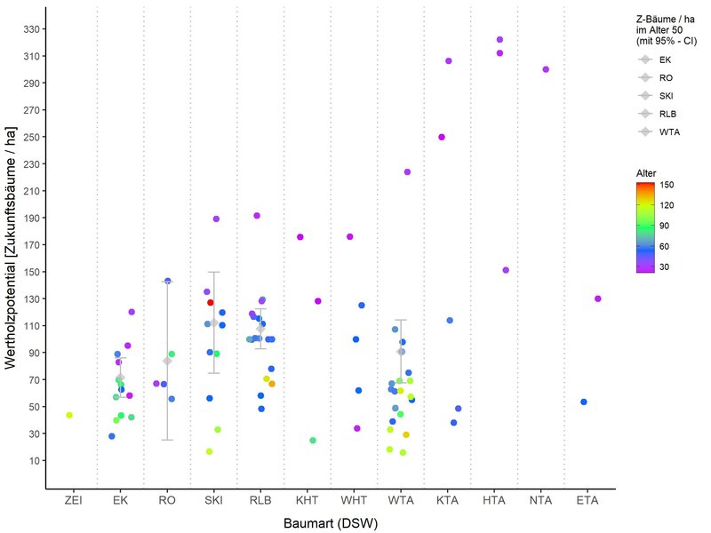 Grafische Darstellung des Wertholzpotentials im Bezug zur Baumart.