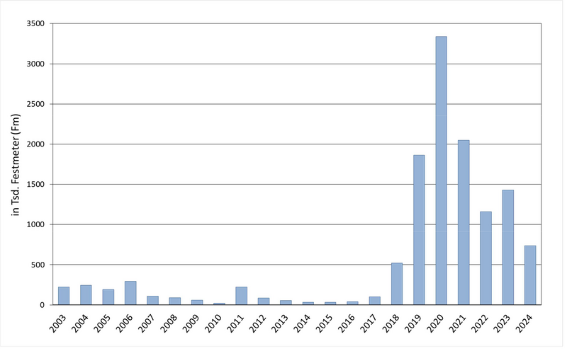 Außerplanmäßiger Holzeinschlag aufgrund von “Insekten” bei der Baumartengruppe Fichte im Körperschafts- und Landeswald Rheinland-Pfalz von 2003 bis 2024 (Quelle: Landesforsten Rheinland-Pfalz; Grafik: FVA BW/Wußler).