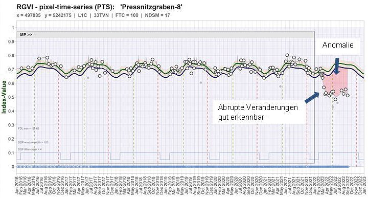 Kurvendiagramm das Vegetationsindex über den Zeitraum von 2016 bis 2022 anzeigt.