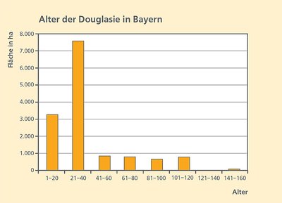 Altersverteilung der Douglasien in Bayern