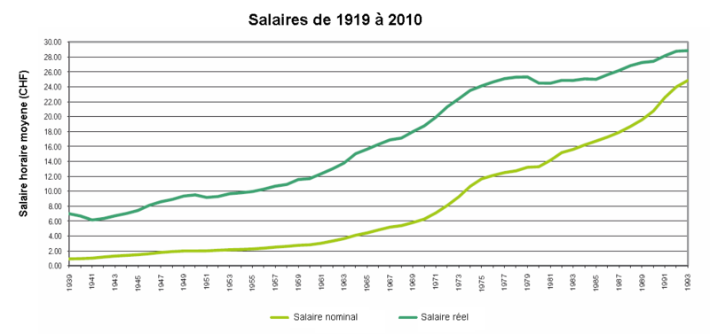 Salaire horaire moyen de 1919 à 2010