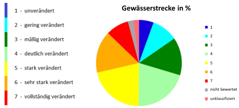 Abb.1.links 7-stufige Skala zur Bewertung der Gewässerstrukturgüte nach LAWA, rechts: Verteilung der Strukturklassen in Baden-Württemberg von der LUBW (Stand 2020)