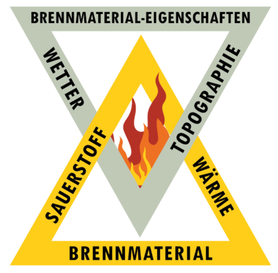 Das Feuerverhaltensdreieck Das Feuerverhaltensdreieck