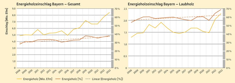 zwei Kurvendiagramme