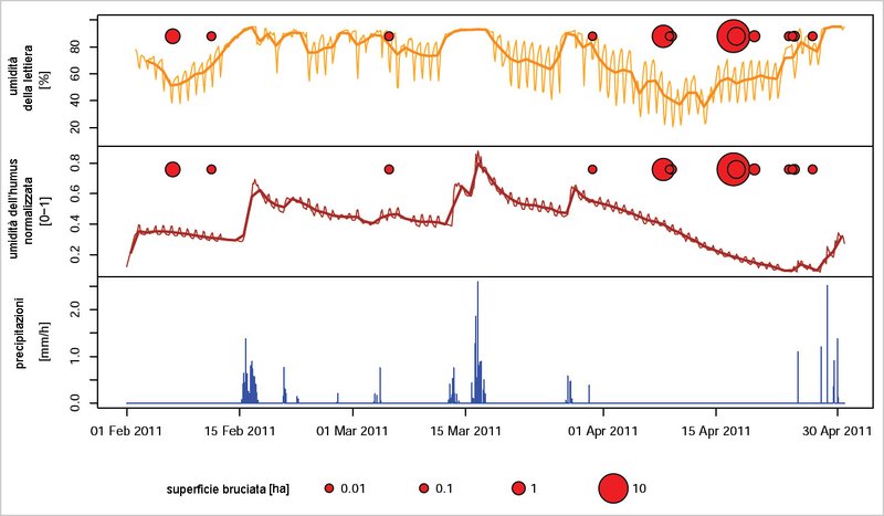 Andamento delle precipitazioni, dell’umidità degli strati di humus e della lettiera in un castagneto