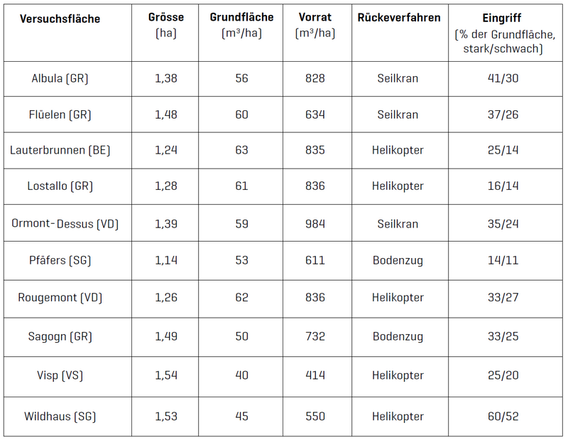 Bestandesmerkmale, Rückeverfahren und Eingriffsstärke der zehn Versuchsflächen