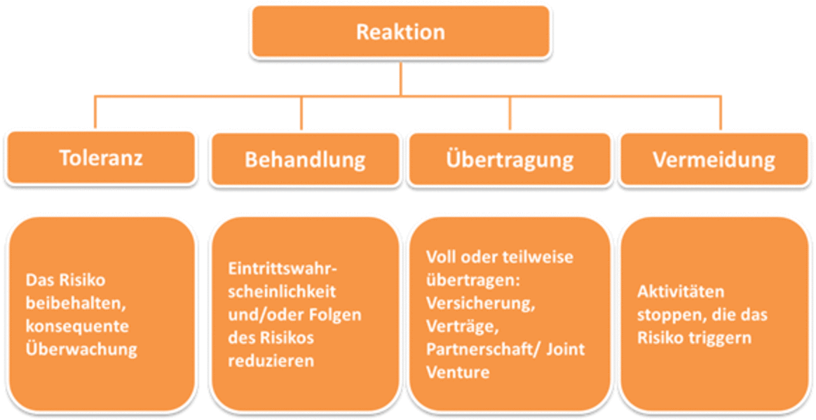 Der Umgang mit Risiken