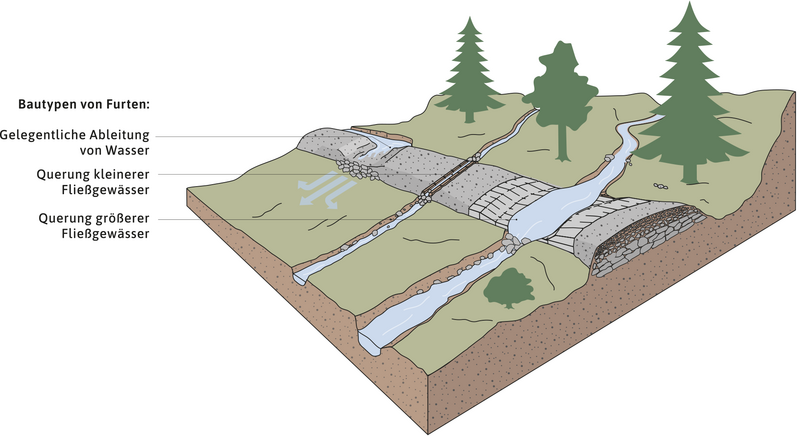 Bauliche Realisierung