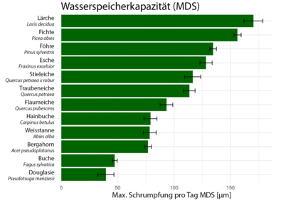 Grafik Wasserspeicherkapazität