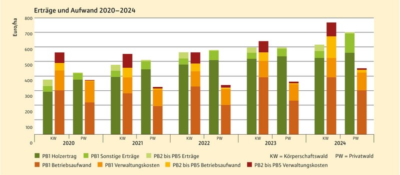 mehrere Balkendiagramme