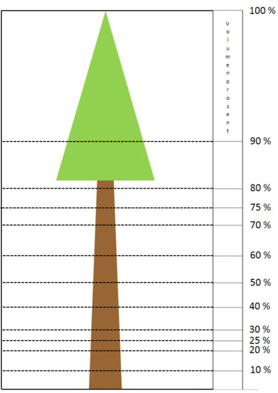 Ermittlung der Volumenprozente mit dem Förster-Stick